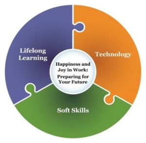 circle with 3 puzzle pieces that say lifelong learning, technology, and soft skills. white circle in the center with the text happiness and joy in work: preparing for your future